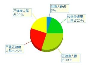 亚健康人群占比