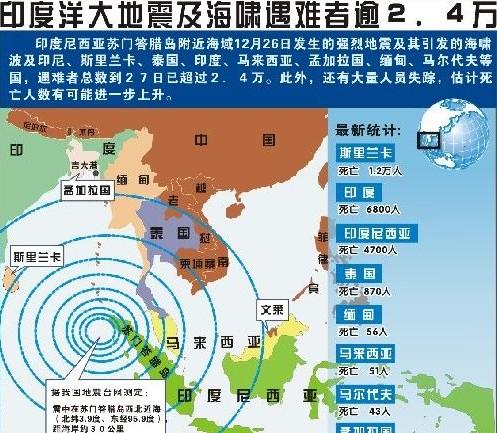 印度洋大地震(一般简称印度洋海啸或南亚海啸)发生于2004年12月26日