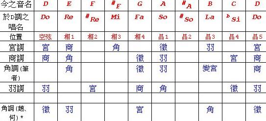 五音(中国古代五音)