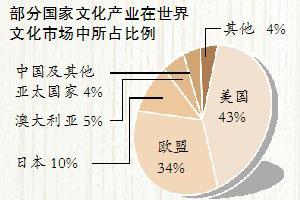 各国文化软实力占比