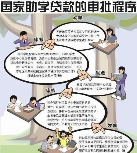 国家助学贷款