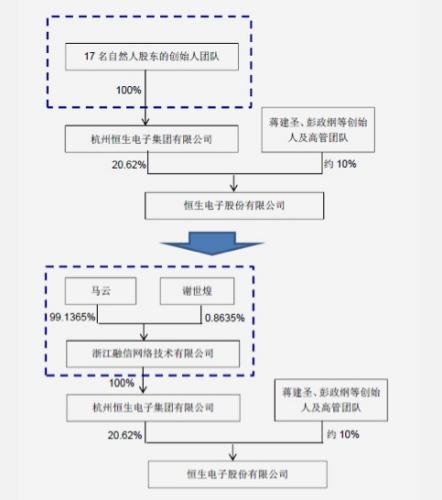 交易前后公司股权结构图