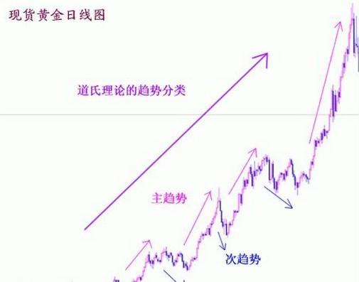 道氏理论基础