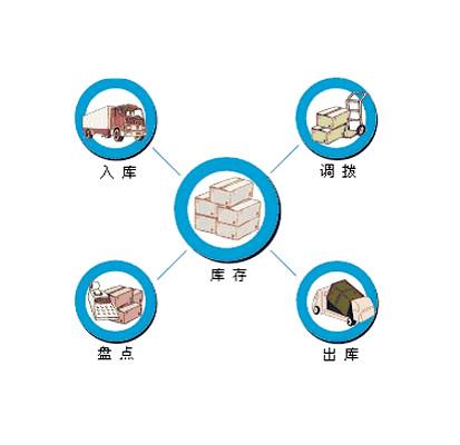 经营全过程的各种物品,产成品以及其他资源进行管理和控制,使其储备