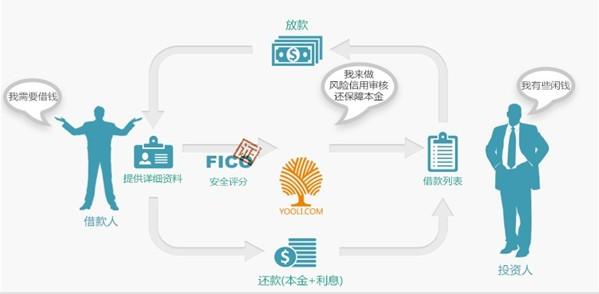 mp2p网络 冰火两重天！P2P收益又降了，互联网养殖收益往上涨