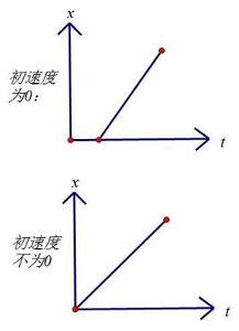 匀变速直线运动