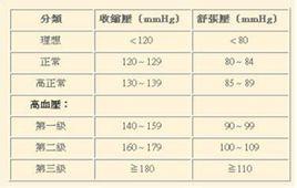 血压正常范围