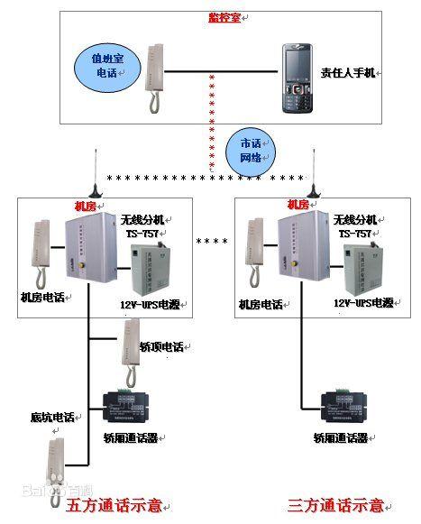 电梯五方通话是指电梯对讲系统中管理中心主机,电梯轿厢,电梯机房分机