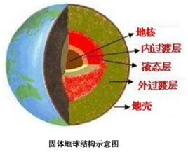 地幔(mantle):地壳下面是地球的中间层,叫做"地幔",厚度约2865公里