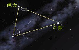 织女星是太阳之外第一颗被人类拍摄下来的恒星,也是第一颗有光谱记录