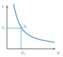 需求曲线为直线时,在单位弹性点上的总收益是( ).a,最