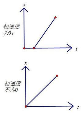 《运动的描述,匀变速直线运动v-t关系》学生卷