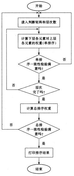 层次分析法(analytichierarchyprocess,简称ahp)是美国运筹学家