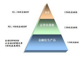 衍生金融资产也叫金融衍生工具(financialderivative,金融衍生工具