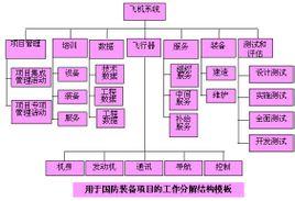 wbs:工作分解结构(workbreakdownstructure)创建wbs:创建wbs是把项目