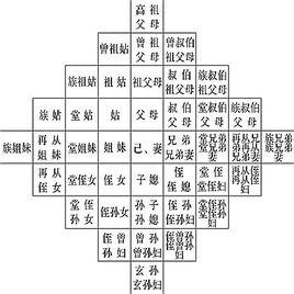 在此范围内的亲属,包括直先堪姹 历史版本