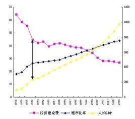 中国城市化进程的介绍