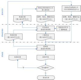 项目报备管理规定