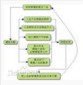 举例论证,道理论证,对比论证,比喻论证等多种