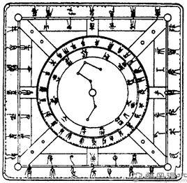 六壬天盘,六壬地盘,六壬神盘