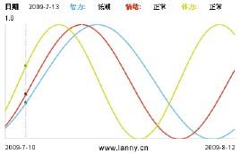 人体生物钟