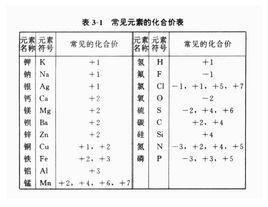 化合价口诀