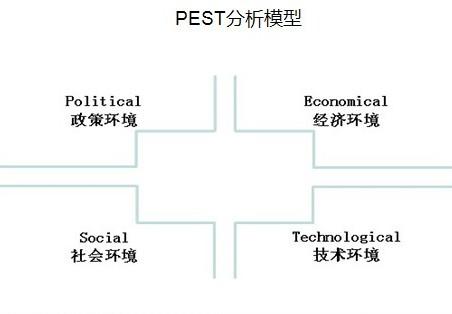 pest分析模型+-+搜狗百科
