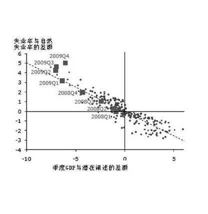 奥肯定律