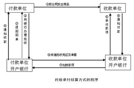 托收承付结算的流程: 假定企业a发出货物后,委托银行向异地付款人
