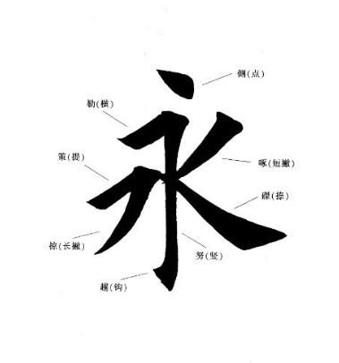 以后,王羲之的孙子智永又将这"永字八法"传给虞世南