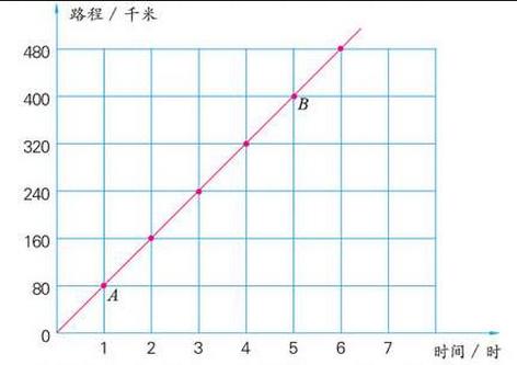 这两种量就叫做成正比例的量,它们的关系叫做正比例关系