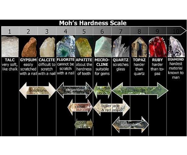 莫氏硬度又名莫斯硬度