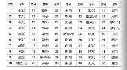 韩国各姓人口_韩国人口密度图