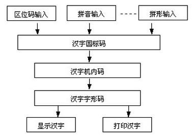 汉字编码