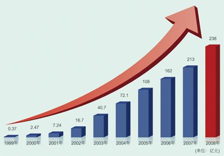 收入证明_出售收入