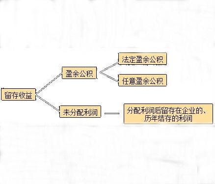 利润留存