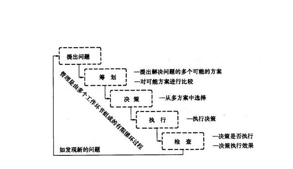 管理职能