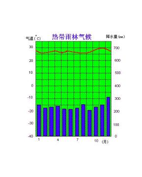 热带气候