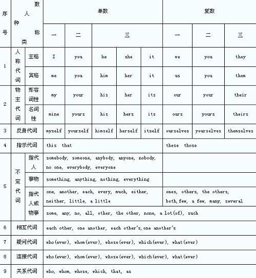 不定代词,即不指明代替任何特定名词或形容词的代词.英语语法术语.