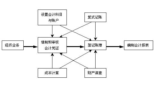 第二章 会计核算基本方法