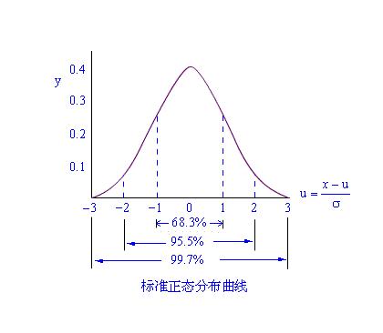 标准正态分布