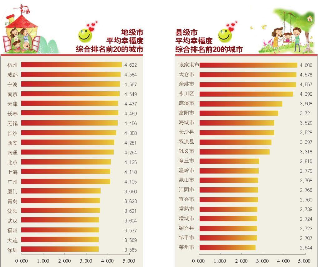 全部版本 历史版本      "中国最具幸福感城市"是以市民的幸福感指数