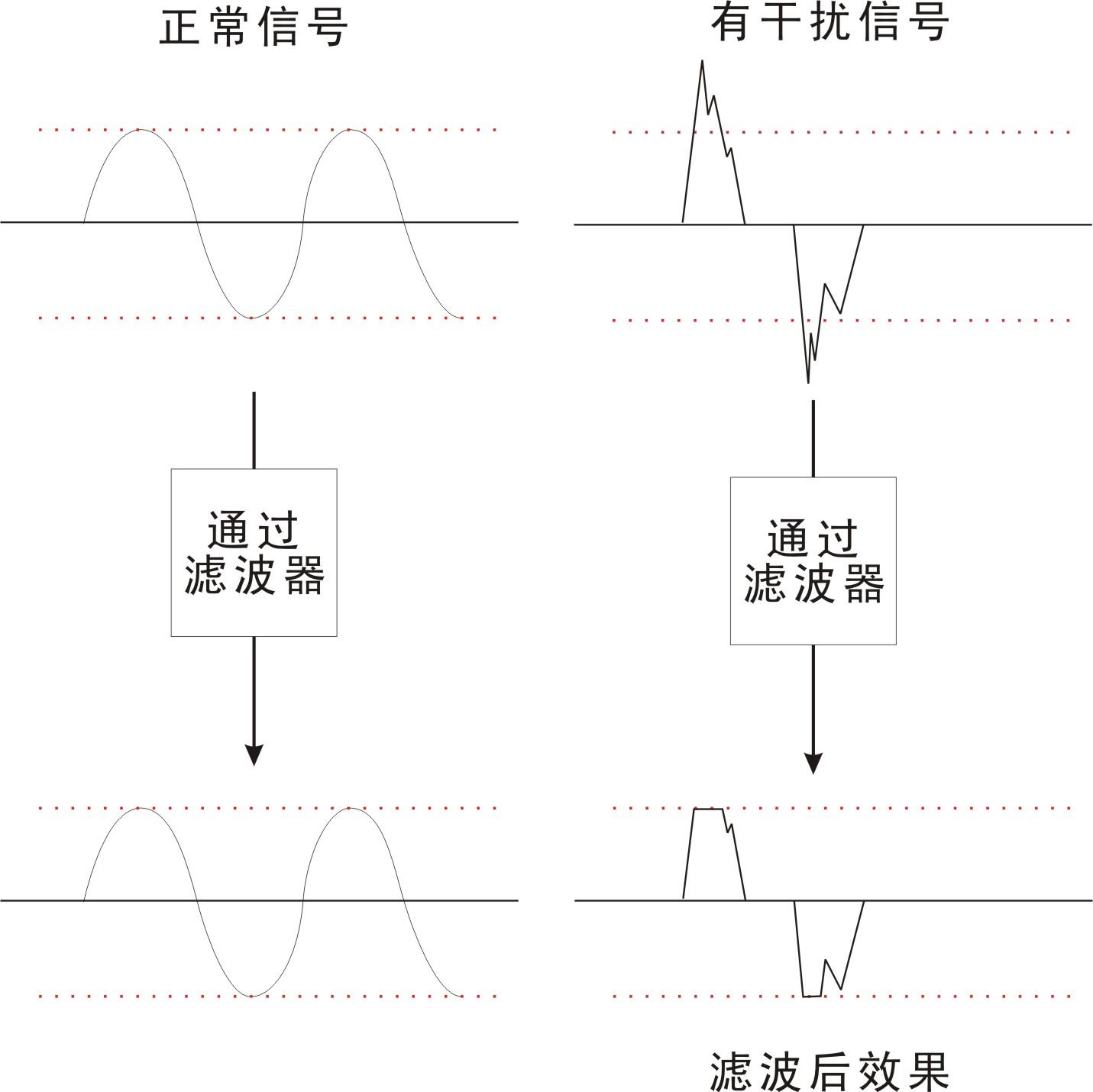 滤波