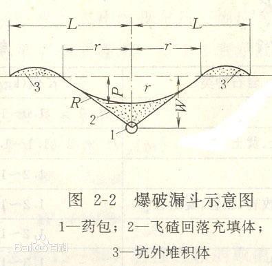 爆破漏斗