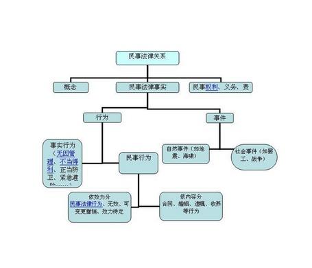 民事法律行为