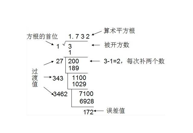 开方计算