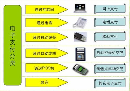 电子支付