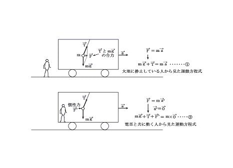 惯性力