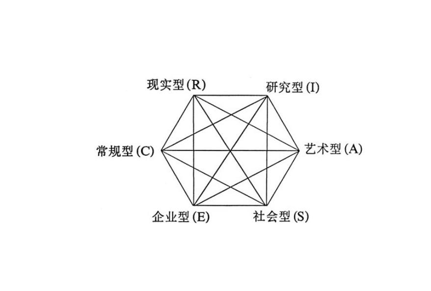 霍兰德职业兴趣理论