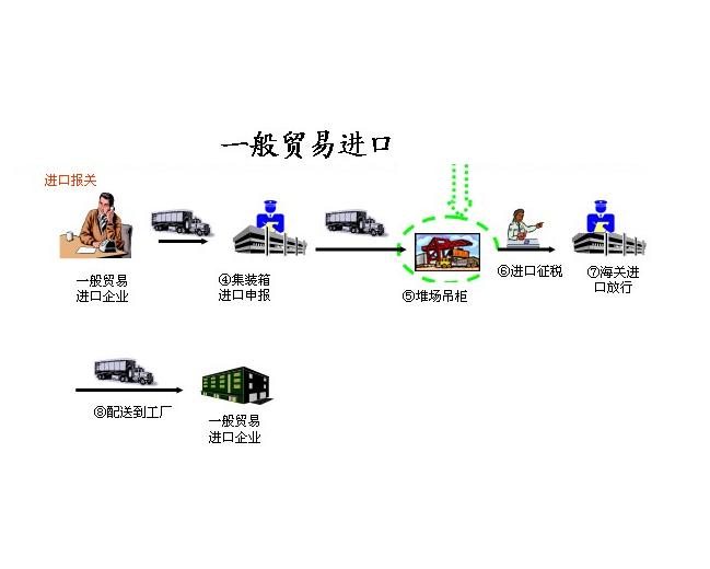 一般贸易是与加工贸易相对而言的贸易方式.